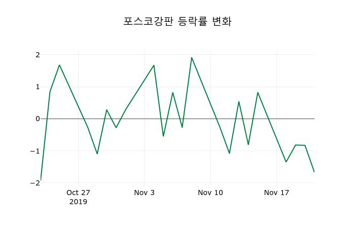 ▲지난 2주간의 등락률 변동정보