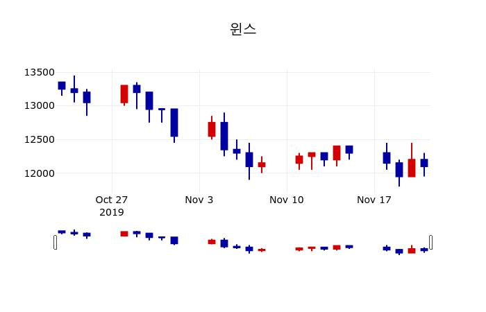 ▲지난 30영업일 동안 윈스 주가변동정보