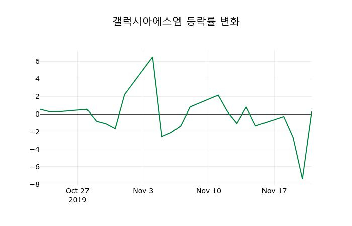 ▲지난 2주간의 등락률 변동정보