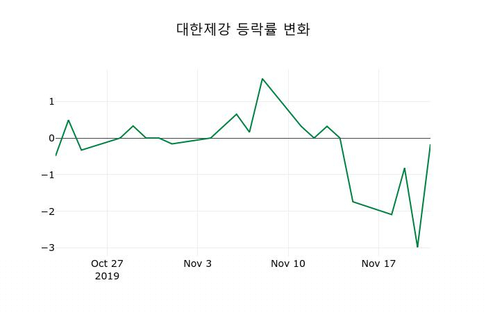 ▲지난 2주간의 등락률 변동정보