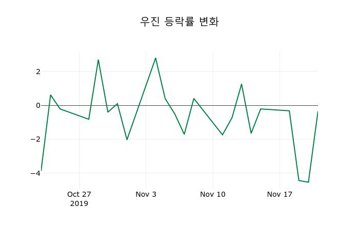 ▲지난 2주간의 등락률 변동정보