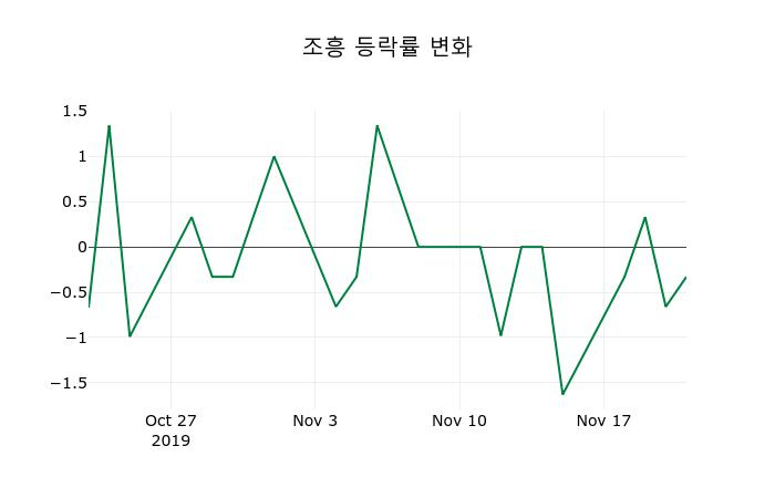 ▲지난 2주간의 등락률 변동정보