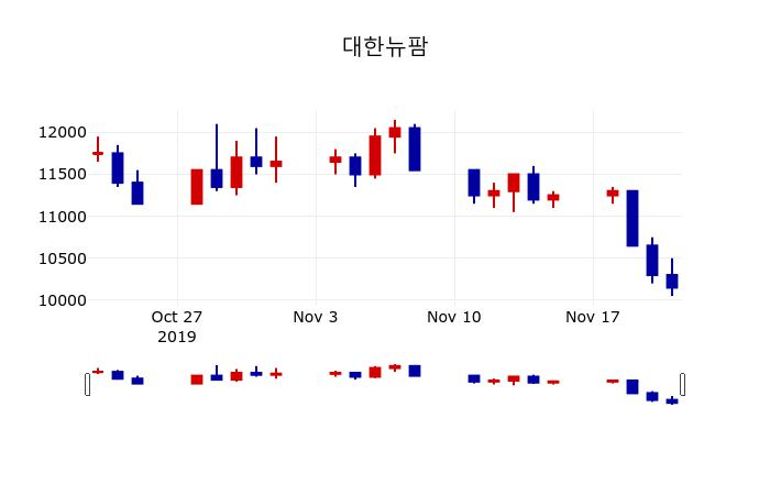 ▲지난 30영업일 동안 대한뉴팜 주가변동정보