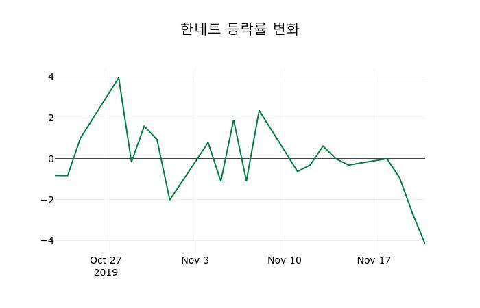 ▲지난 2주간의 등락률 변동정보