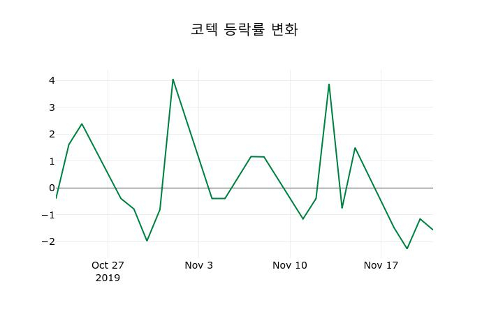 ▲지난 2주간의 등락률 변동정보