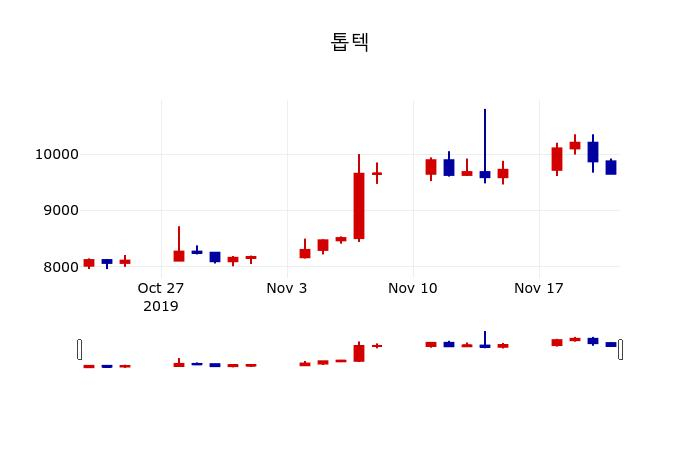 ▲지난 30영업일 동안 톱텍 주가변동정보
