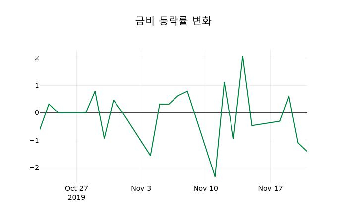 ▲지난 2주간의 등락률 변동정보