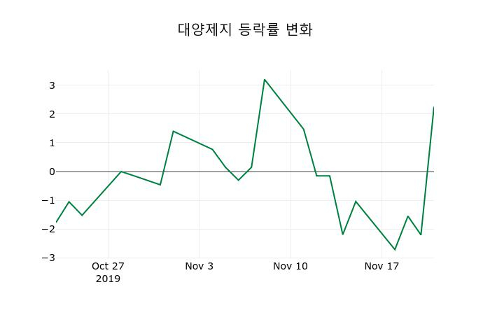 ▲지난 2주간의 등락률 변동정보