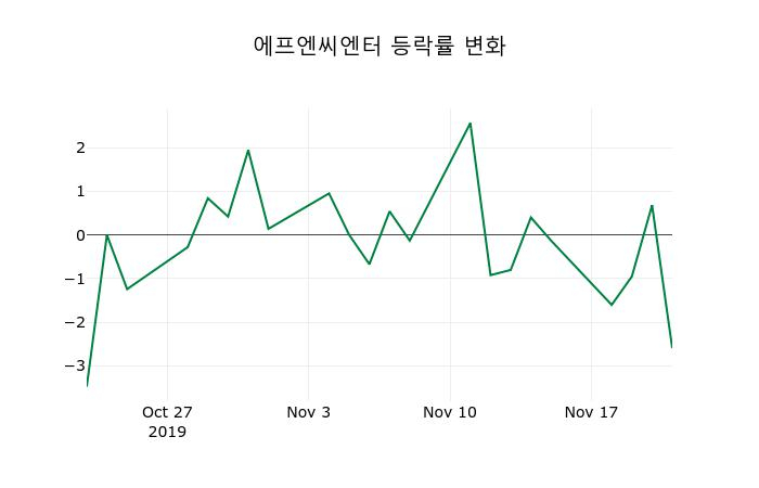 ▲지난 2주간의 등락률 변동정보