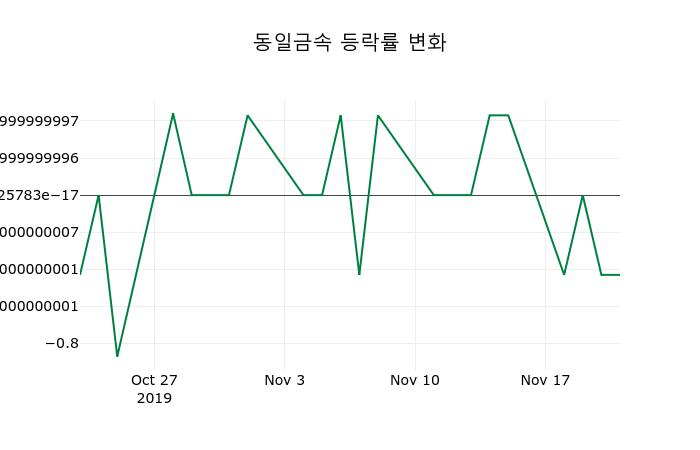 ▲지난 2주간의 등락률 변동정보
