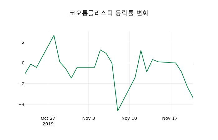 ▲지난 2주간의 등락률 변동정보
