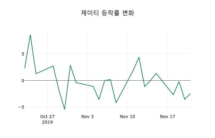 ▲지난 2주간의 등락률 변동정보
