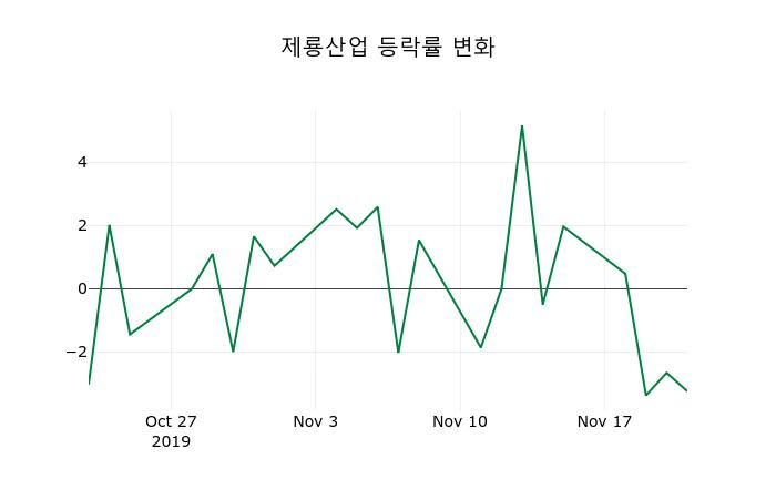 ▲지난 2주간의 등락률 변동정보