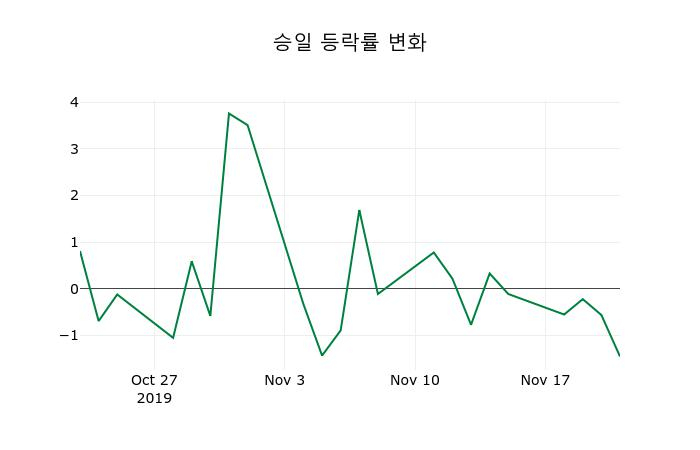 ▲지난 2주간의 등락률 변동정보