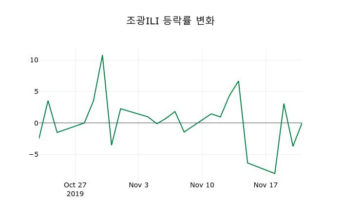 ▲지난 2주간의 등락률 변동정보