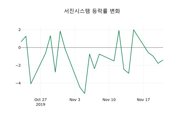 ▲지난 2주간의 등락률 변동정보