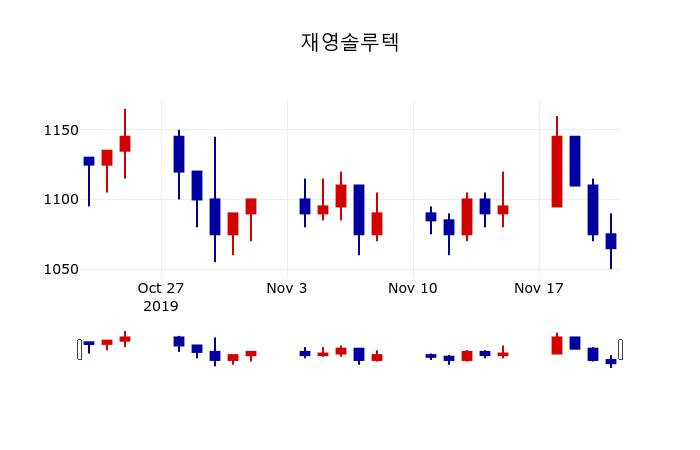 ▲지난 30영업일 동안 재영솔루텍 주가변동정보