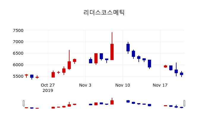 ▲지난 30영업일 동안 리더스코스메틱 주가변동정보