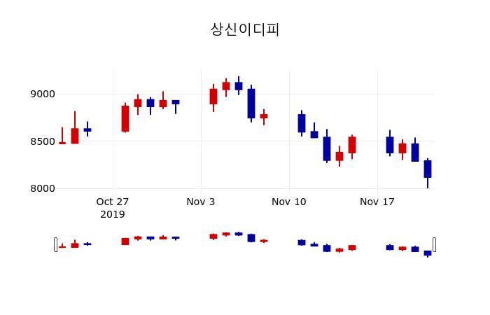 ▲지난 30영업일 동안 상신이디피 주가변동정보