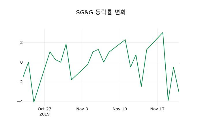 ▲지난 2주간의 등락률 변동정보