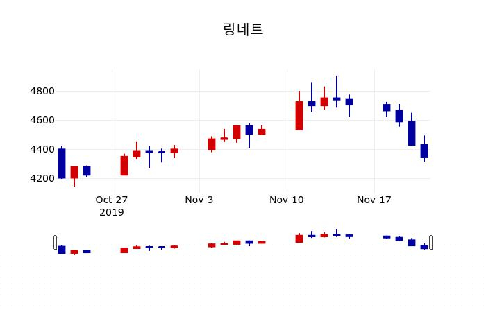 ▲지난 30영업일 동안 링네트 주가변동정보