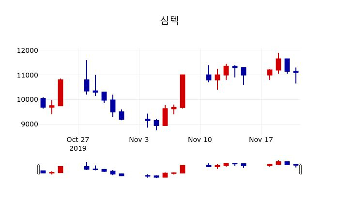 ▲지난 30영업일 동안 심텍 주가변동정보