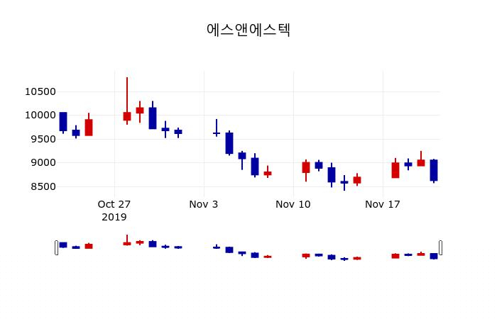 ▲지난 30영업일 동안 에스앤에스텍 주가변동정보