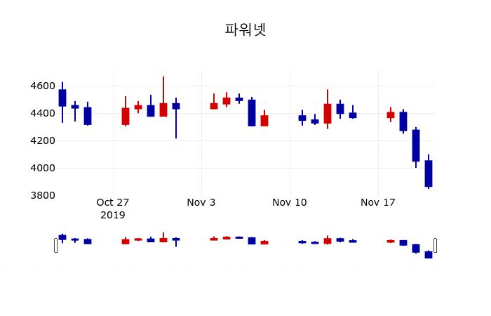 ▲지난 30영업일 동안 파워넷 주가변동정보