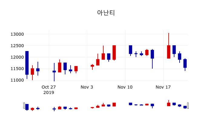 ▲지난 30영업일 동안 아난티 주가변동정보