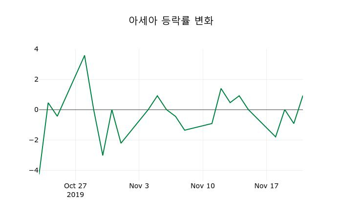 ▲지난 2주간의 등락률 변동정보