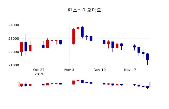 ▲지난 30영업일 동안 한스바이오메드 주가변동정보