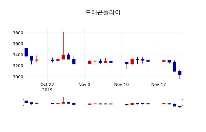 ▲지난 30영업일 동안 드래곤플라이 주가변동정보