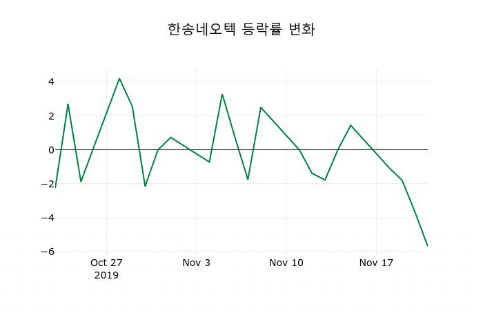 ▲지난 2주간의 등락률 변동정보