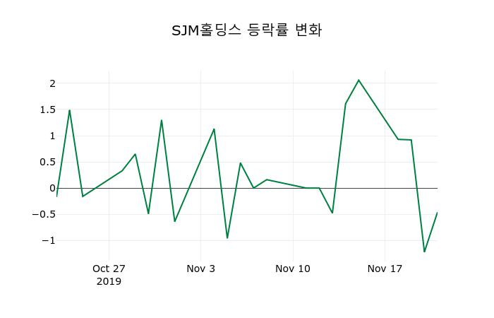 ▲지난 2주간의 등락률 변동정보