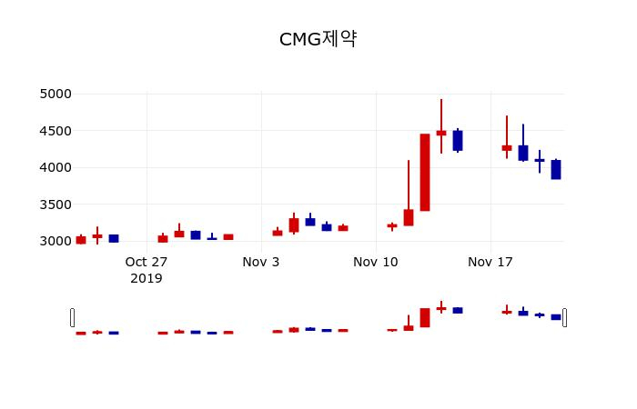 ▲지난 30영업일 동안 CMG제약 주가변동정보