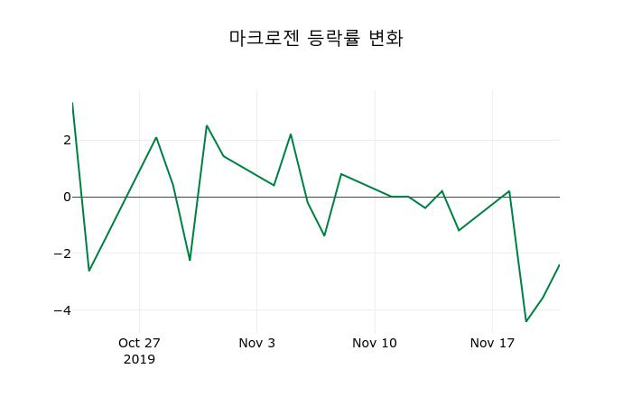 ▲지난 2주간의 등락률 변동정보