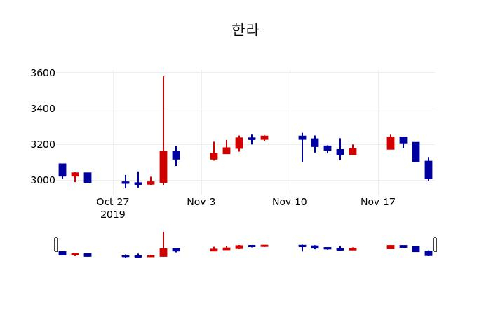 ▲지난 30영업일 동안 한라 주가변동정보