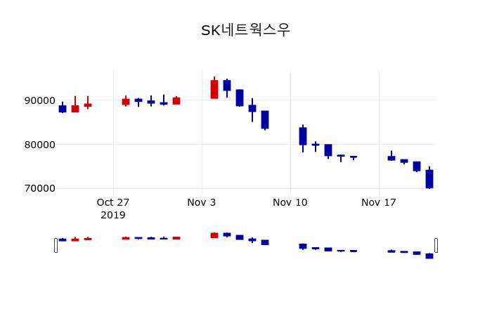 ▲지난 30영업일 동안 SK네트웍스우 주가변동정보