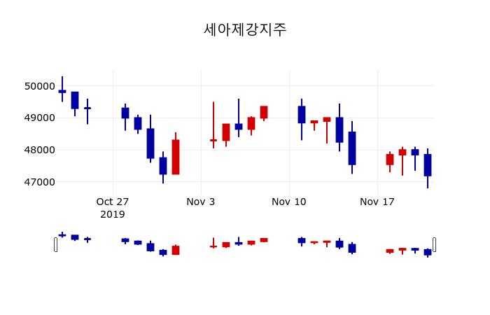 ▲지난 30영업일 동안 세아제강지주 주가변동정보