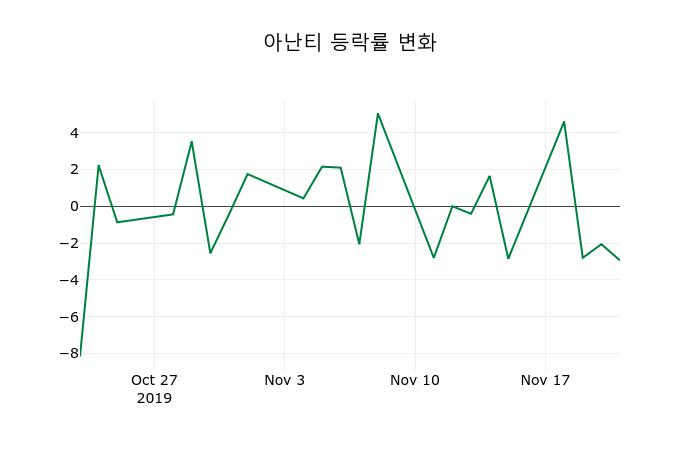 ▲지난 2주간의 등락률 변동정보