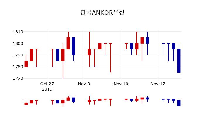 ▲지난 30영업일 동안 한국ANKOR유전 주가변동정보