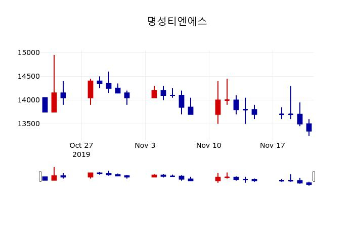 ▲지난 30영업일 동안 명성티엔에스 주가변동정보
