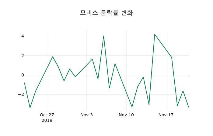 ▲지난 2주간의 등락률 변동정보