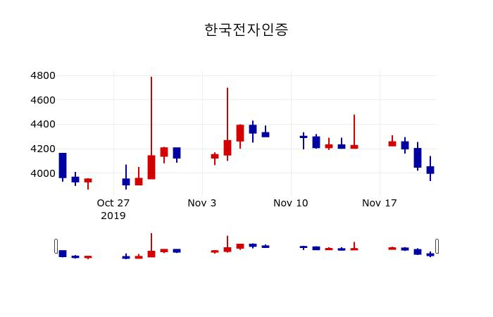 ▲지난 30영업일 동안 한국전자인증 주가변동정보