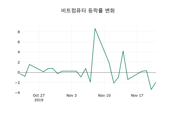 ▲지난 2주간의 등락률 변동정보