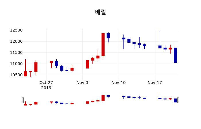 ▲지난 30영업일 동안 배럴 주가변동정보