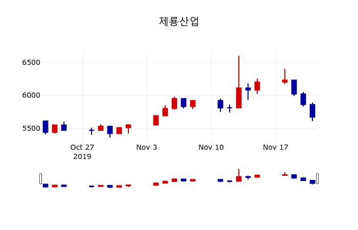 ▲지난 30영업일 동안 제룡산업 주가변동정보