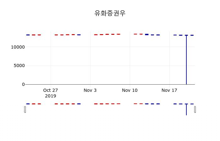 ▲지난 30영업일 동안 유화증권우 주가변동정보