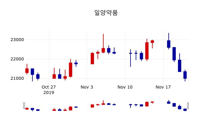 ▲지난 30영업일 동안 일양약품 주가변동정보