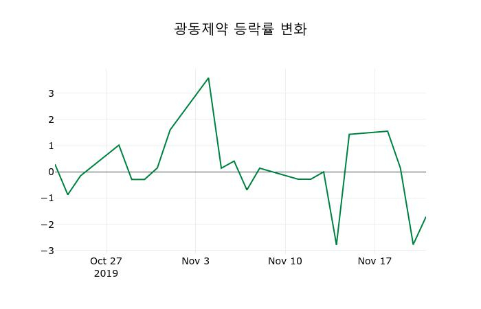 ▲지난 2주간의 등락률 변동정보